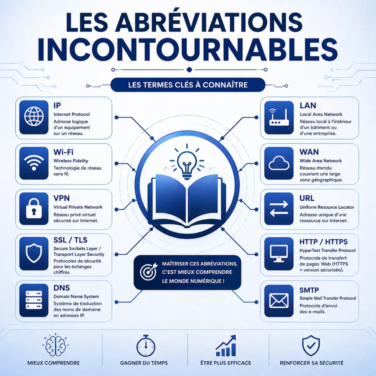 Les abréviations incontournable
