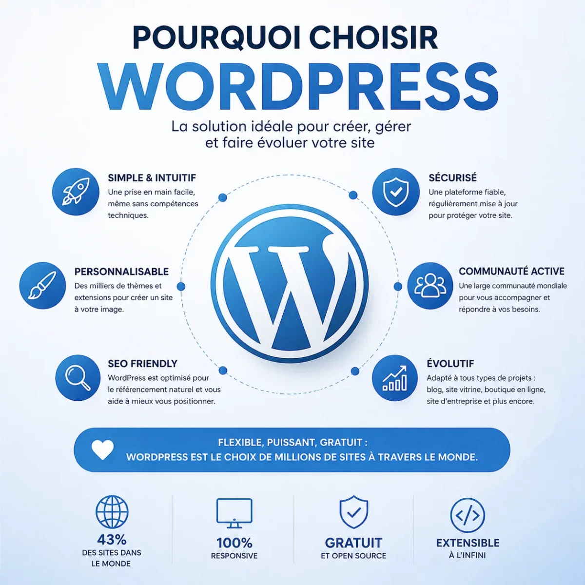 Pourquoi choisir WordPress